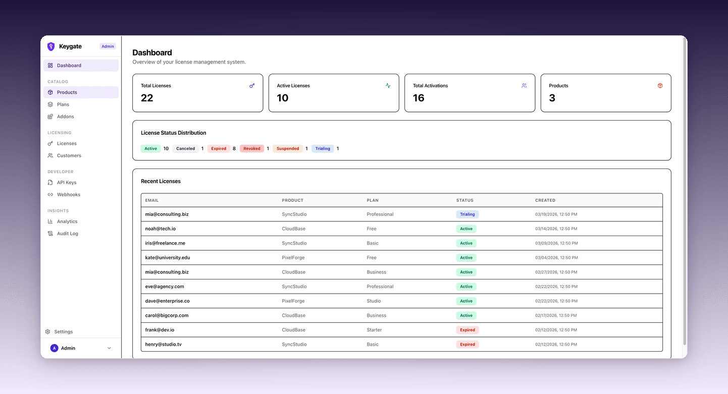 Keygate admin dashboard showing license management, usage statistics and customer overview